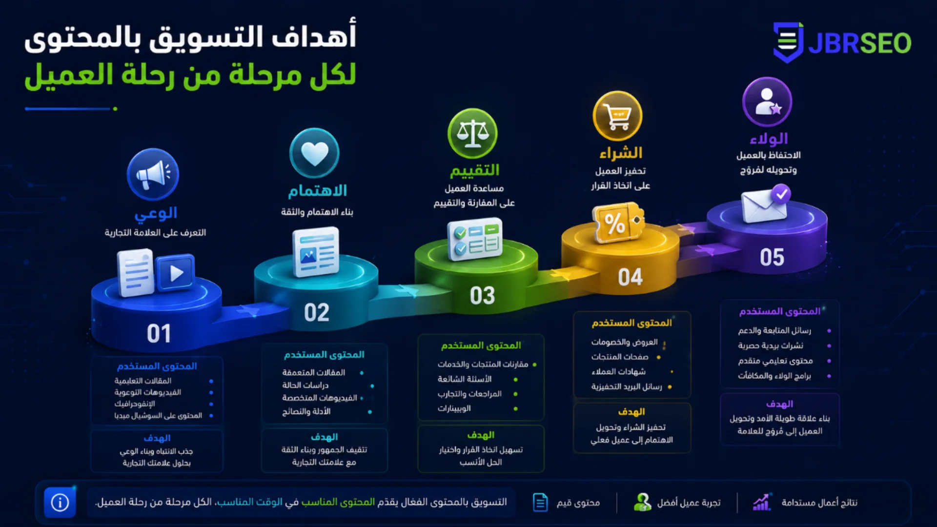 أهداف التسويق بالمحتوى لكل مرحلة من رحلة العميل