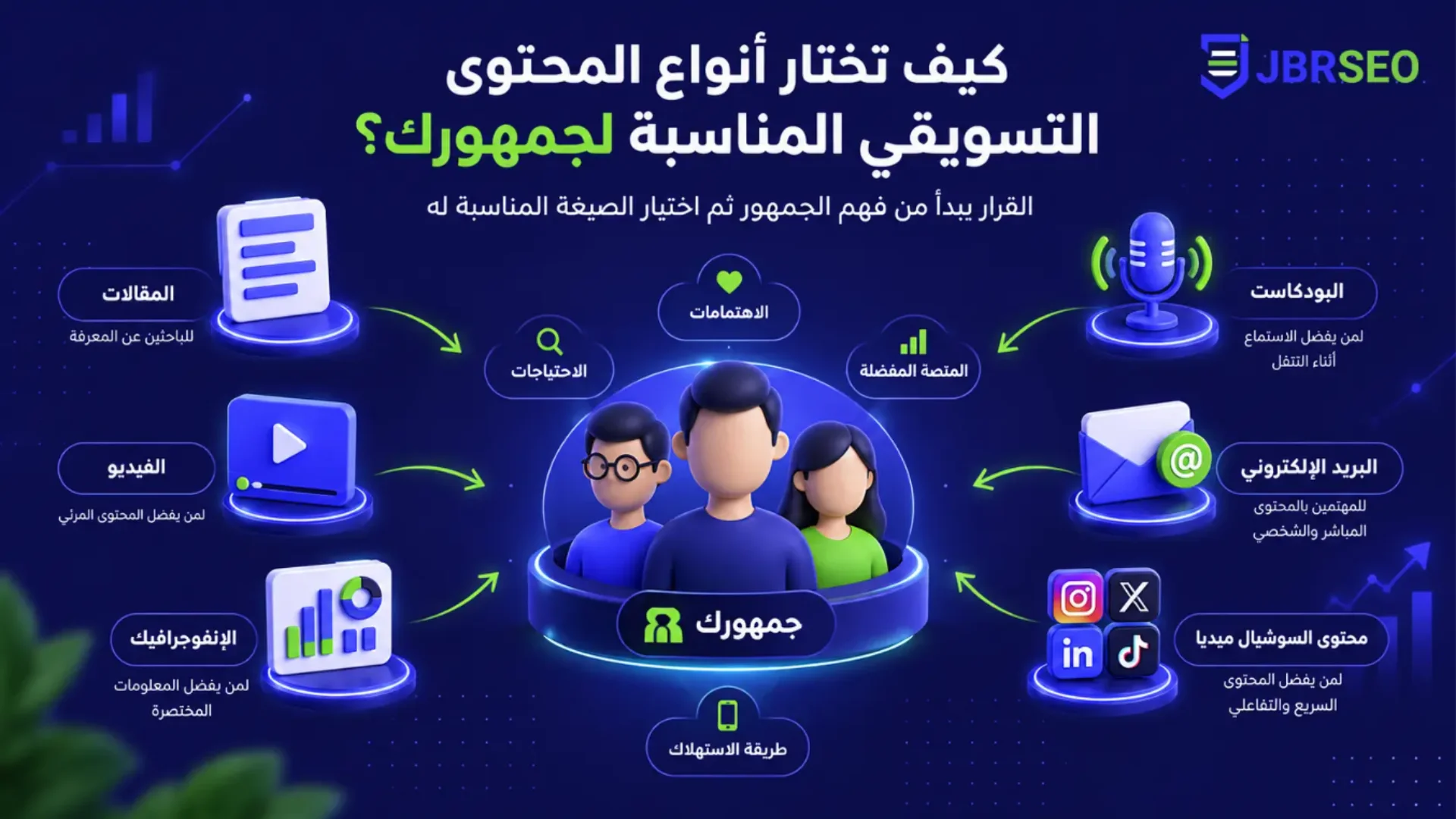 كيف تختار أنواع التسويق بالمحتوى المناسب لجمهورك
